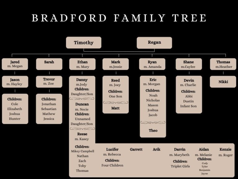 Bradford Family Tree - RL Mathewson